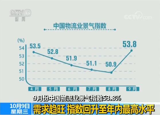 9月份中國物流業(yè)景氣指數(shù)53.8% 需求趨旺 指數(shù)回升至年內最高水平.jpg